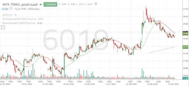 Al-Masar Al-Shamel Tests Key Resistance