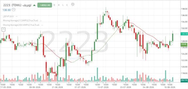 Louvre's shares face key resistance levels