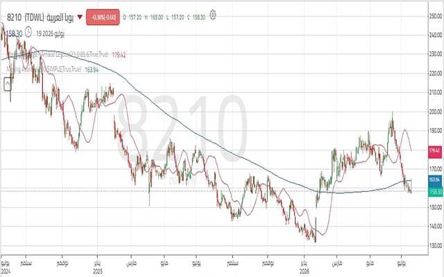 Al Bupa Arabia stock tests support levels amid correction
