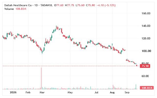 Dallah Health share tests crucial support