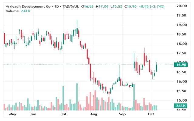 Al-Tameer's stock tests support amid decline