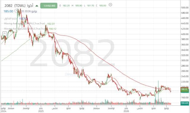 Aqua shares face selling pressure