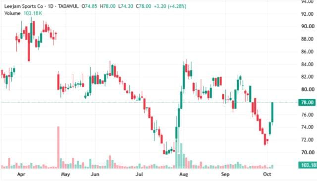Lajam Sports' share recovers support