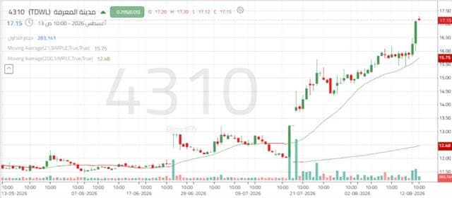 City of Knowledge shares rise steadily