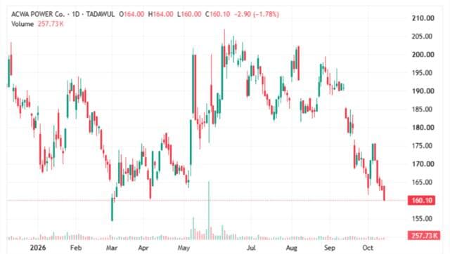 Acwa's stock faces continued decline near support