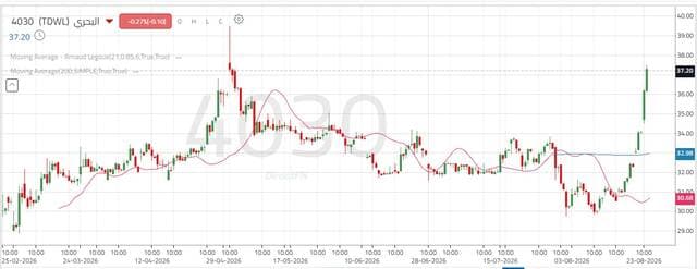 "Bahri" Shares Near Historic High