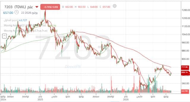 Ilm share seeks technical rebound