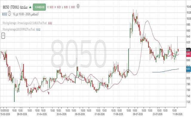 Salama shares break key levels
