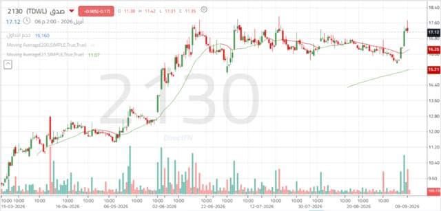 Sadaq share rises beyond channel limits
