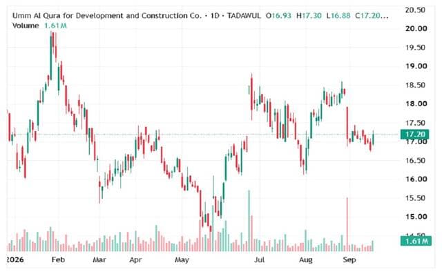 Masar stock faces key resistance levels