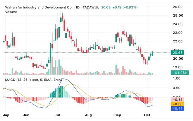 Wafra share tests resistance levels