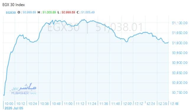 Egypt stocks rise midday with 153 shares up