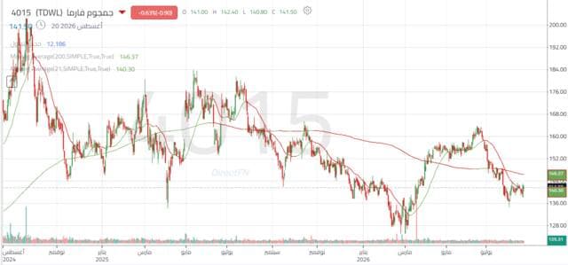 Jumjum Pharma stock aims to stabilize above support