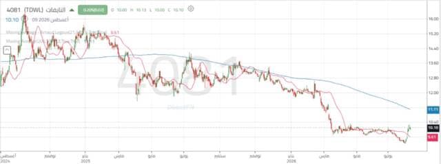 Al-Naiefat shares test technical levels after hitting historic low