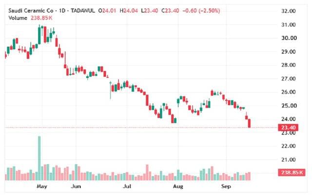 Saudi Ceramics shares decline on selling pressure