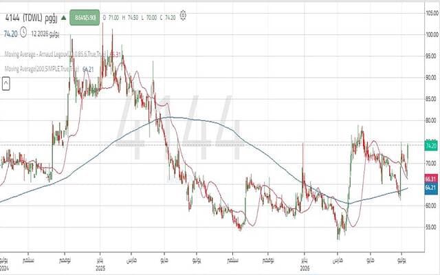 Raoom's Share Regains Momentum After Breaking Through Key Resistance Levels
