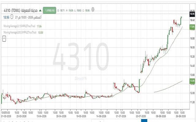 Madinat al-Ma'arifa shares climb toward key level