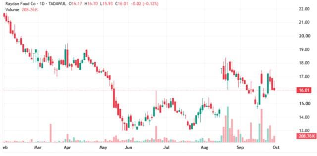 Redan shares face resistance at 16.75 riyals