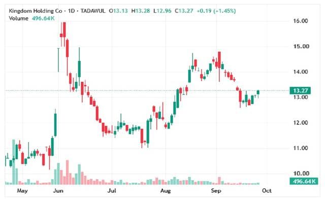 Al-Mamlakah share nears key resistance