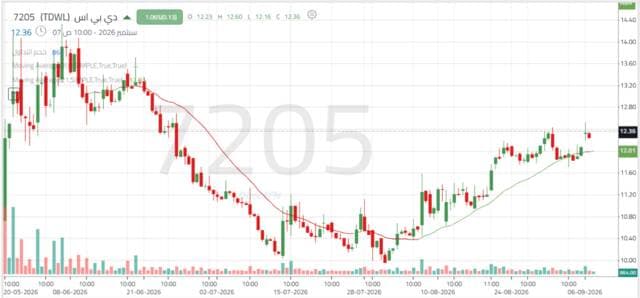 DBS stock advances toward key resistance