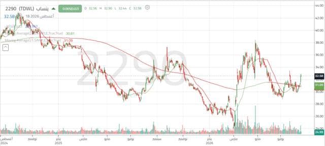 Yansab Shares Face Key Resistance