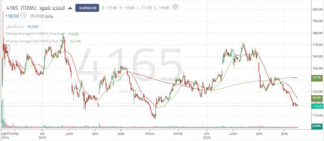 Al-Majid Al-Oud stock faces continued downward pressure