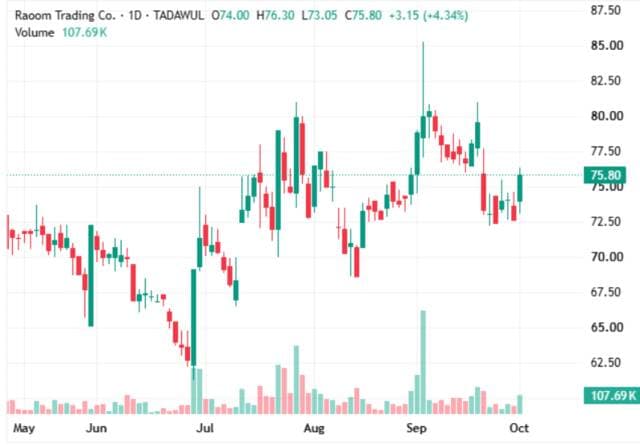 Raoum Commercials tests 76.75 riyals after trendbreak