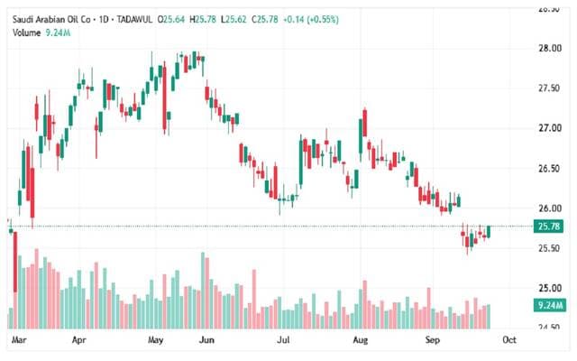 Aramco shares find key support amid optimism