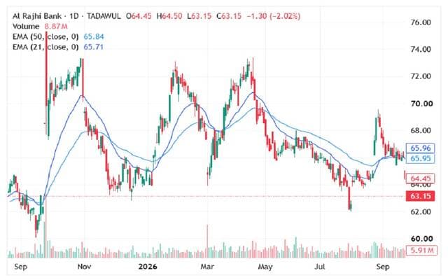 Al-Rajhi shares target trend reversal
