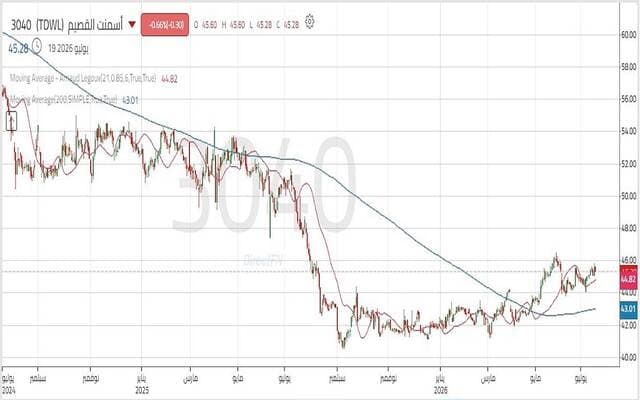 Al-Qassim Cement stock hits support level