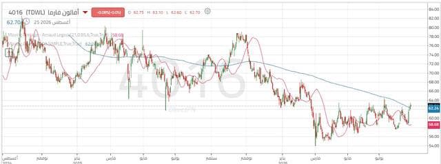 Avalon Pharma shares steady awaiting key levels