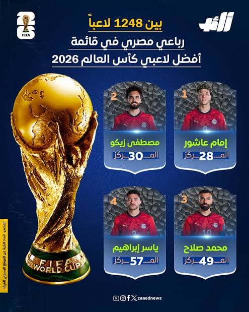 مصر تتأهل بأربعة لاعبين في أفضل لاعبي مونديال 2026