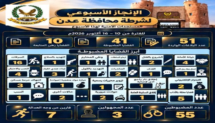 شرطة عدن تضبط 55 متهماً خلال أسبوع