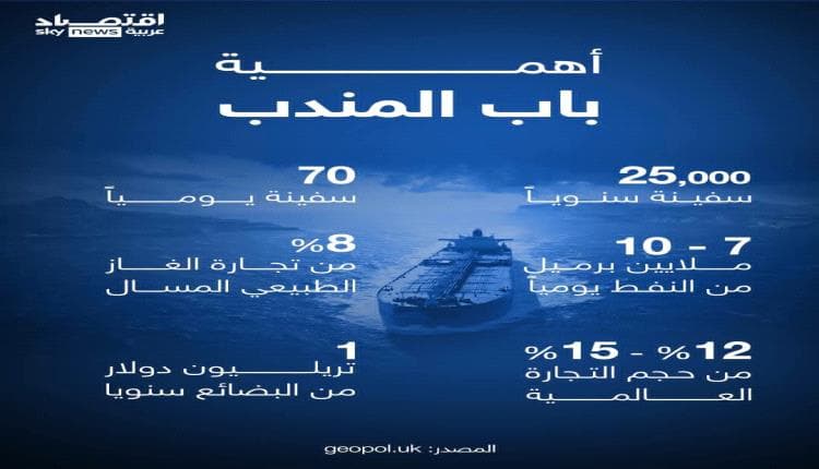 Bab al-Mandab: Freedom vs Interests