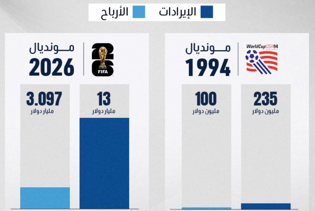 How Much Did FIFA Earn from the 2026 World Cup?