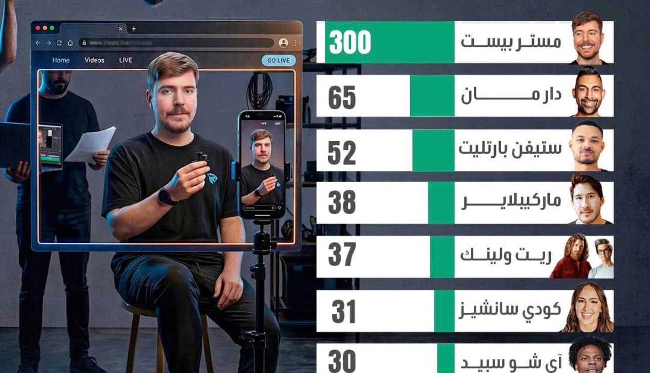 مستر بيست يتصدر قائمة أعلى صناع المحتوى تحقيقًا للدخل في العالم
