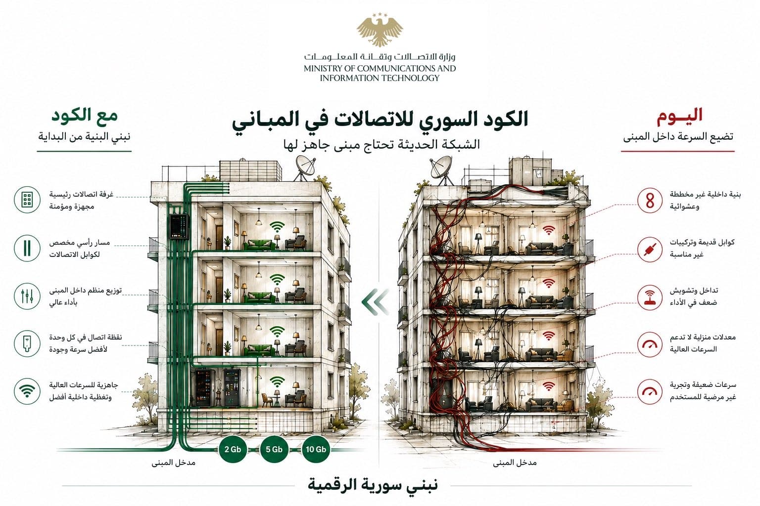 السوريون يشهدون إدراج البنية التحتية للاتصالات ضمن قوانين البناء