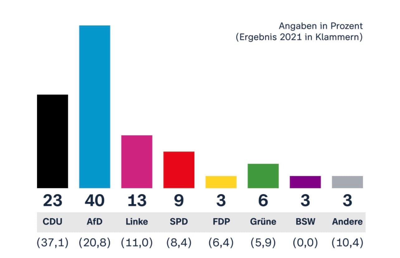 Germany votes in key states with Alt in focus