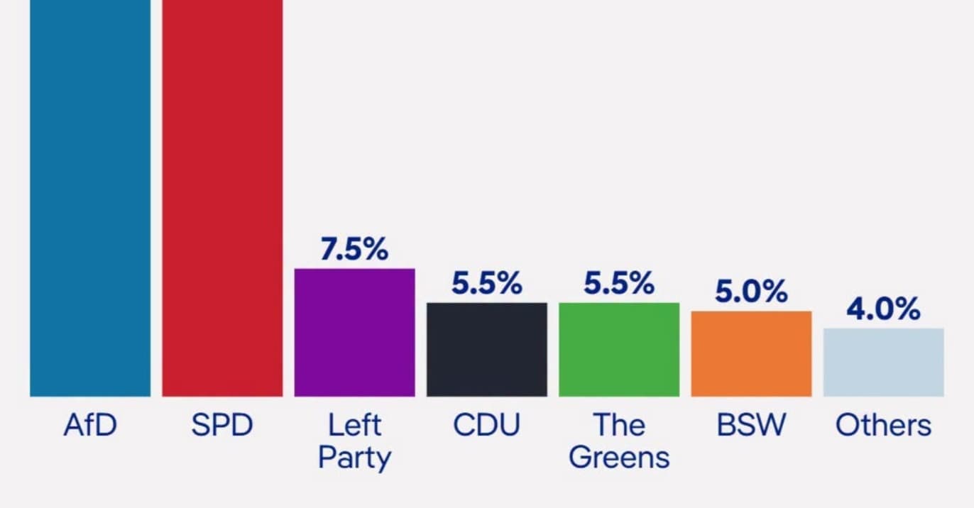 Germany political update Berlin Left leads Mecklenburg-Vorpommern AfD gains