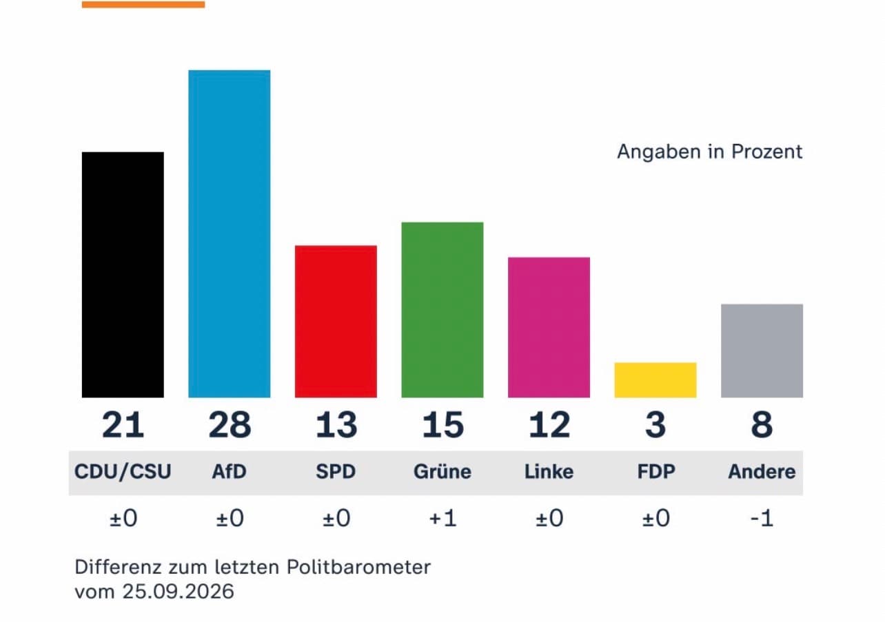 Germany poll: AfD leads by 7