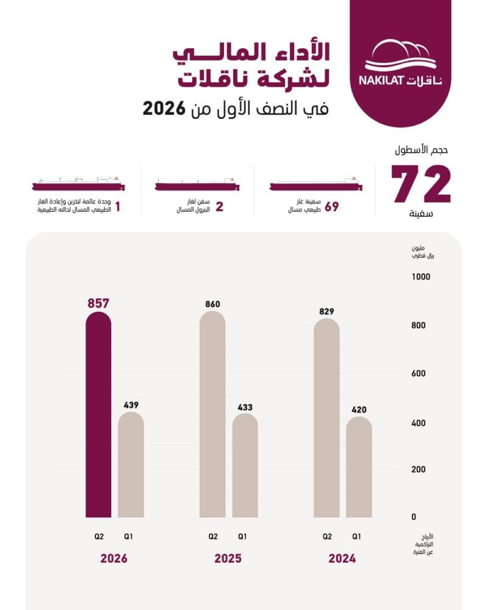 Naqilat reports 857M riyals profit