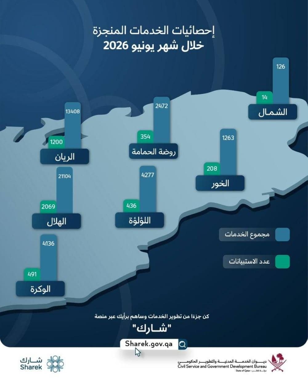 تحقيق 46786 خدمة حكومية