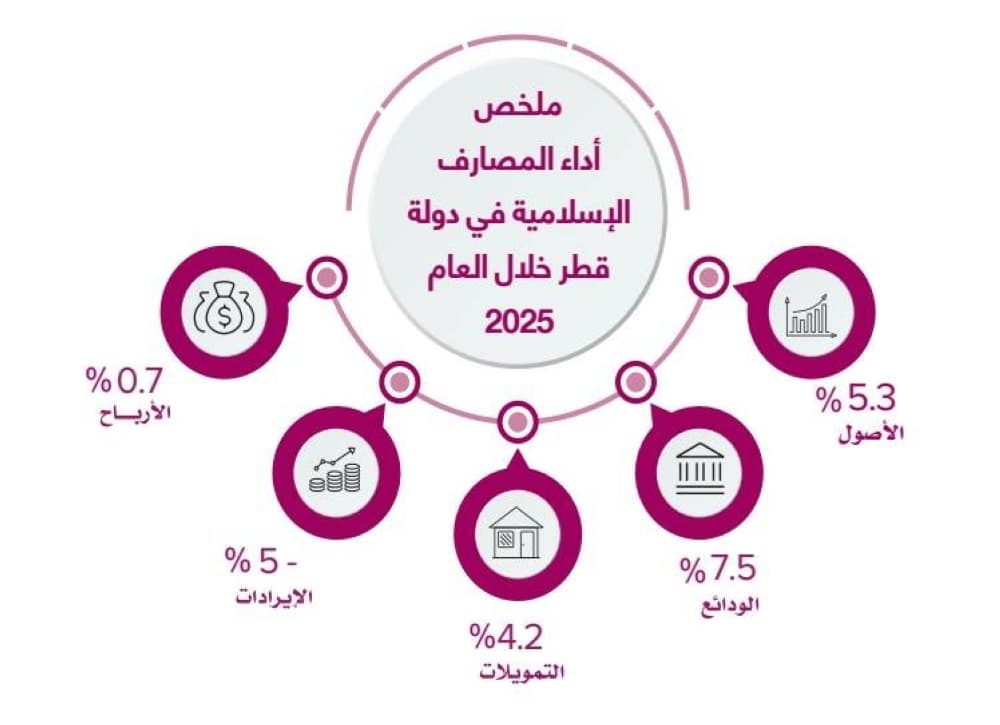 Qatari Islamic banks hold 616.5 billion riyals