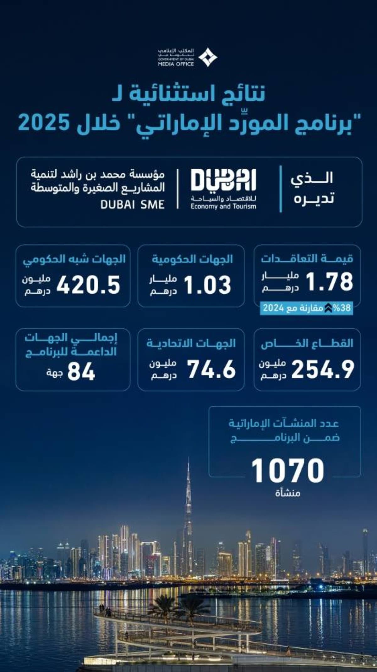 Hamad bin Mohammed on Emirati MSMEs