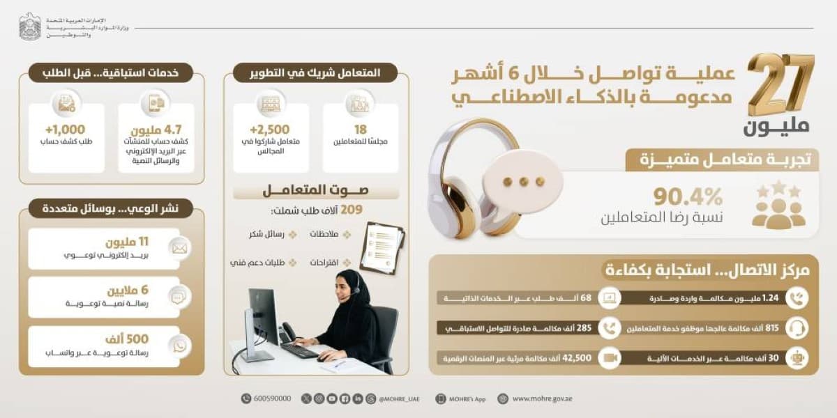Al-Tawteen completes 27M digital interactions via Tawasul