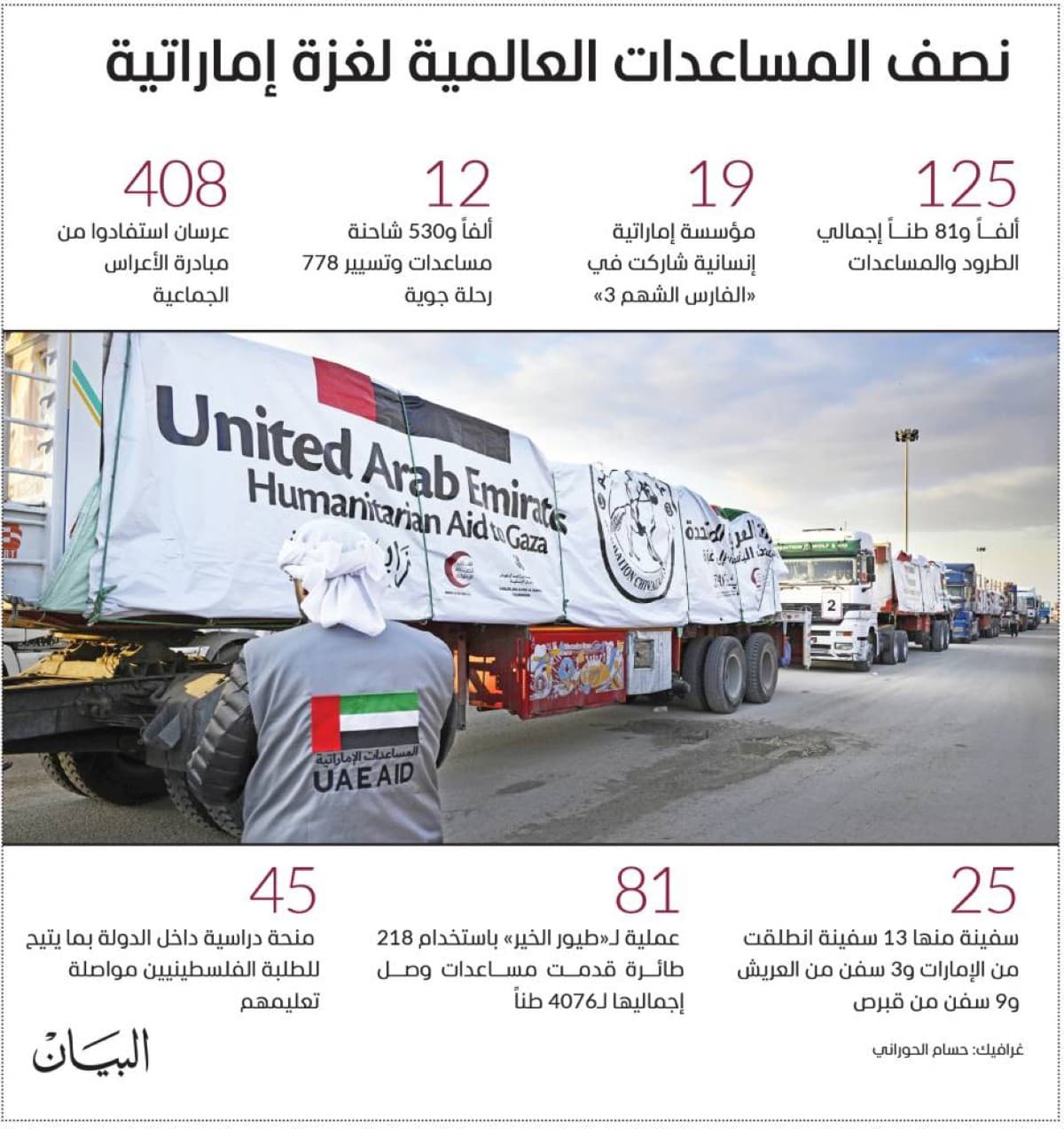 مساعدات الإمارات لغزة تبلغ 11.7 مليار درهم