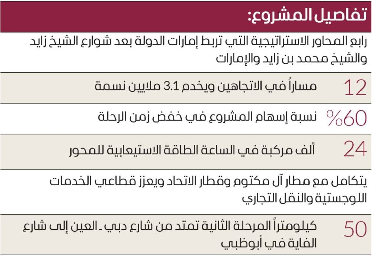 محمد بن راشد يوافق على تنفيذ محور دبي ال75كم