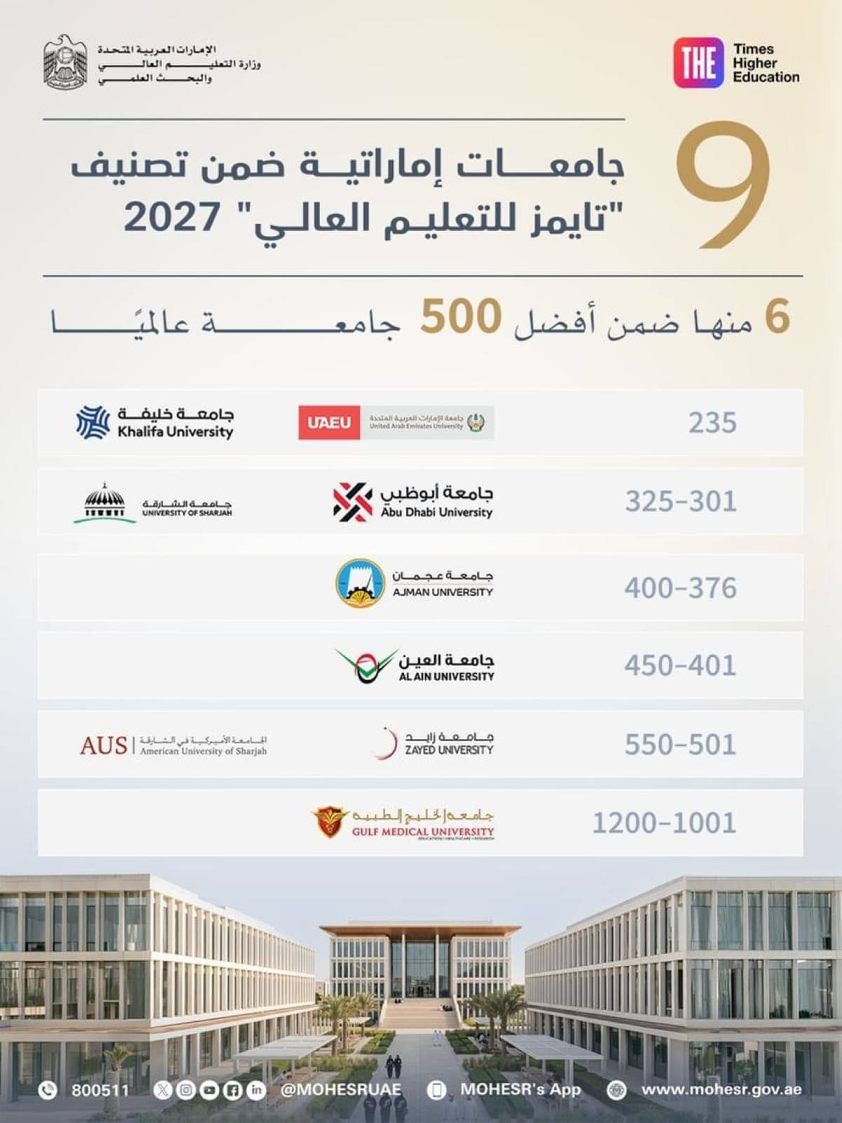 UAE universities boost ranking in THE list