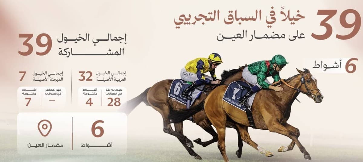 إمارات لسباق الخيل تشارك 39 خيلاً في التجريبي الرابع