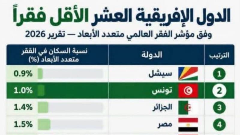 Tunisia is Africa's second least poor